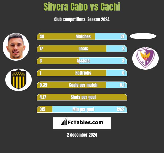 Silvera Cabo vs Cachi h2h player stats