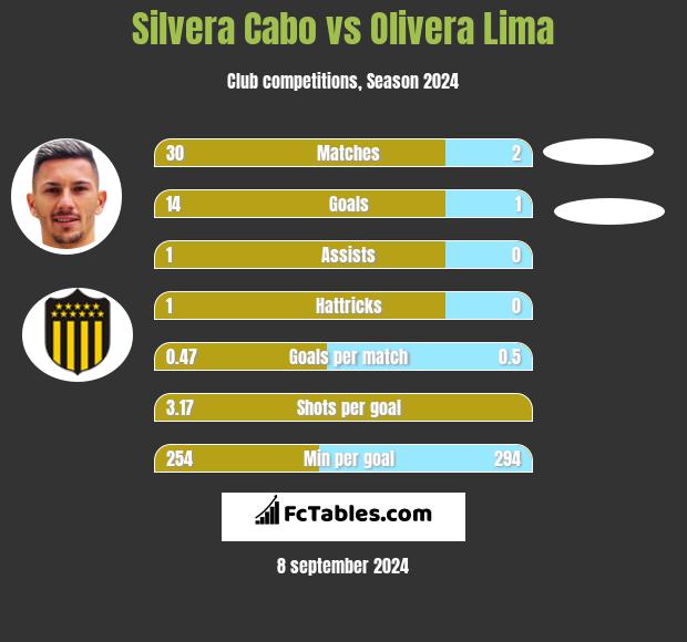 Silvera Cabo vs Olivera Lima h2h player stats