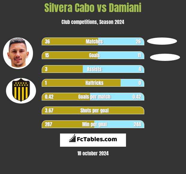 Silvera Cabo vs Damiani h2h player stats