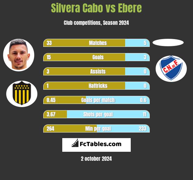 Silvera Cabo vs Ebere h2h player stats