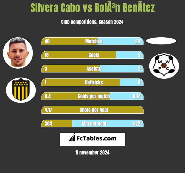 Silvera Cabo vs RolÃ³n BenÃ­tez h2h player stats