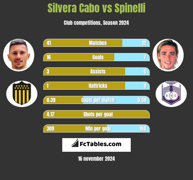 Silvera Cabo vs Spinelli h2h player stats