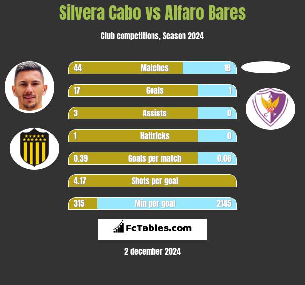 Silvera Cabo vs Alfaro Bares h2h player stats