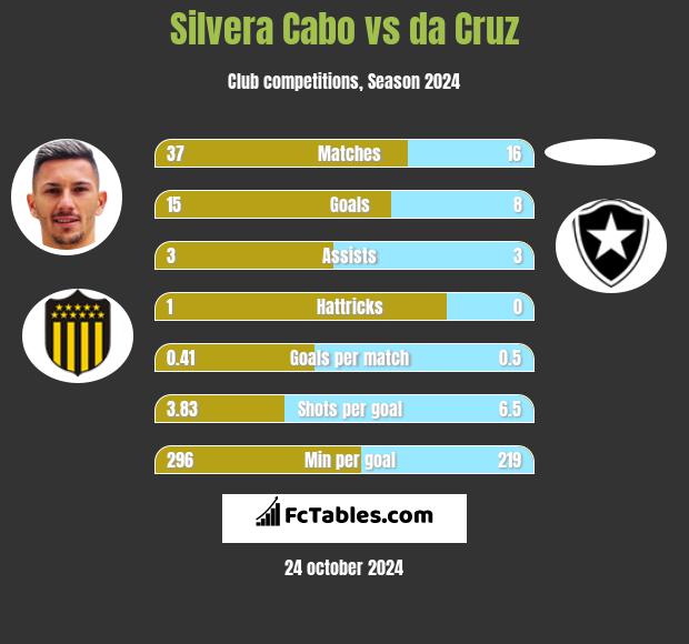 Silvera Cabo vs da Cruz h2h player stats