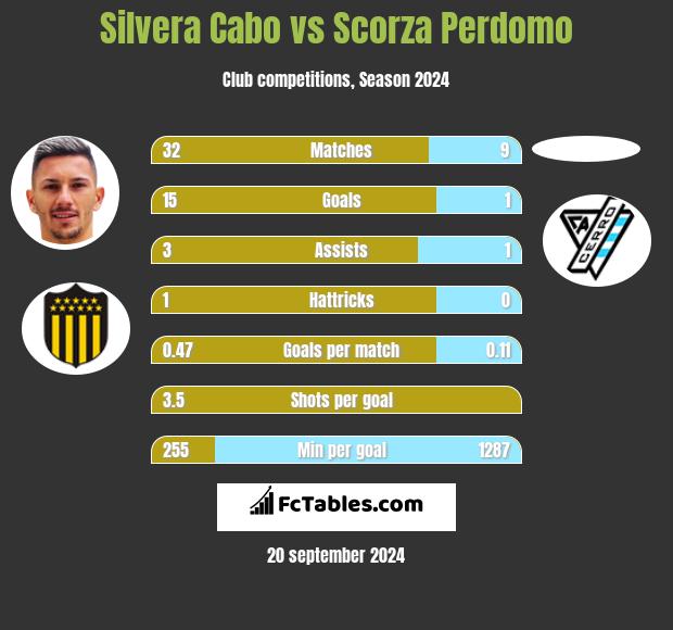 Silvera Cabo vs Scorza Perdomo h2h player stats