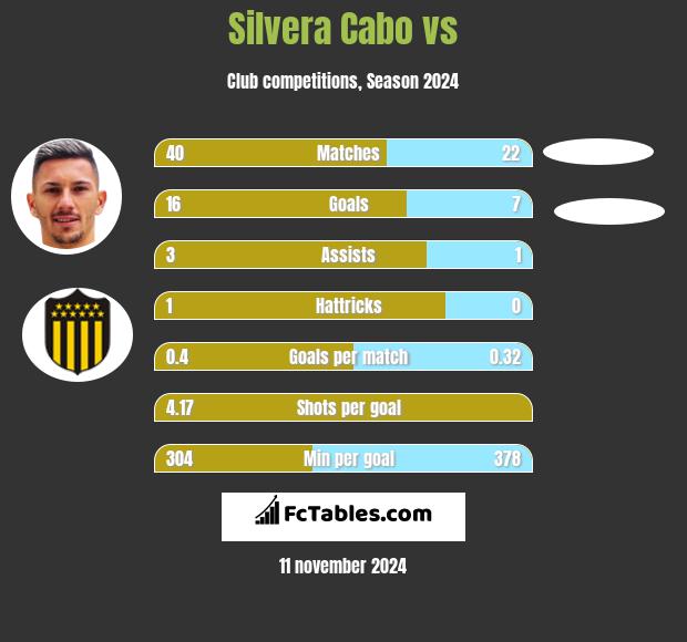 Silvera Cabo vs  h2h player stats