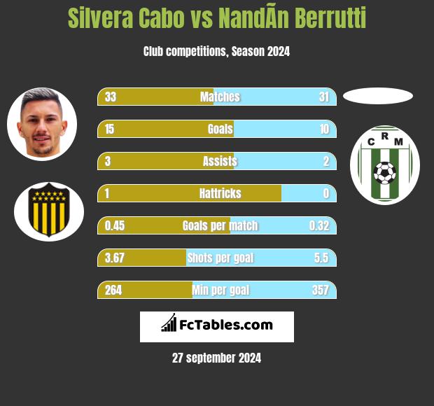 Silvera Cabo vs NandÃ­n Berrutti h2h player stats