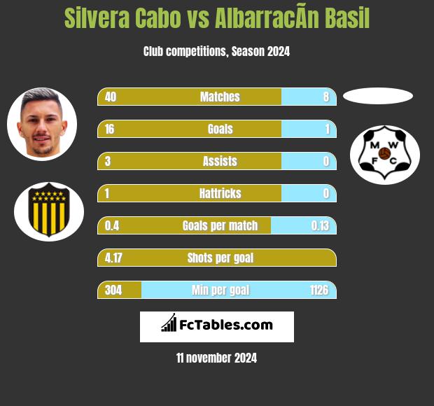 Silvera Cabo vs AlbarracÃ­n Basil h2h player stats