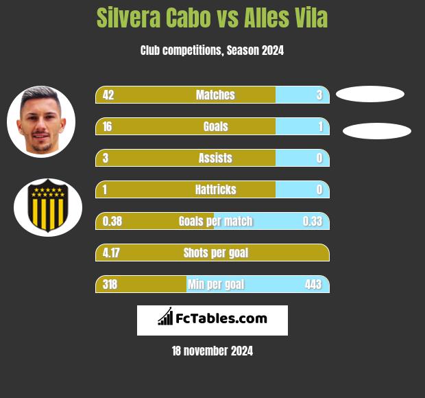 Silvera Cabo vs Alles Vila h2h player stats