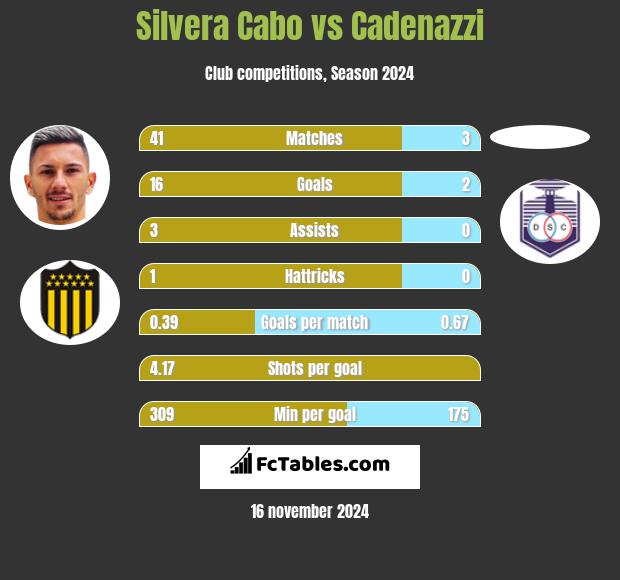 Silvera Cabo vs Cadenazzi h2h player stats