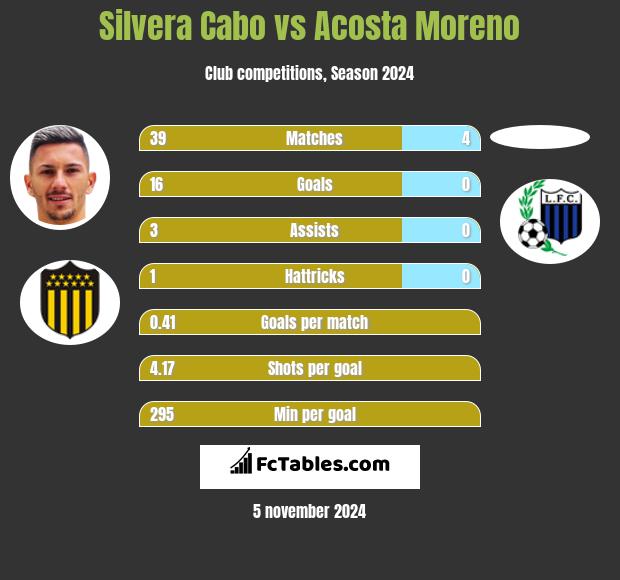 Silvera Cabo vs Acosta Moreno h2h player stats