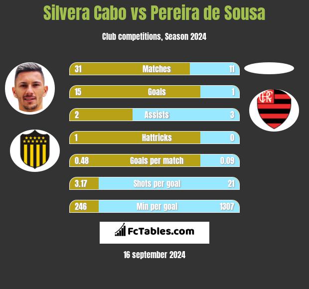 Silvera Cabo vs Pereira de Sousa h2h player stats