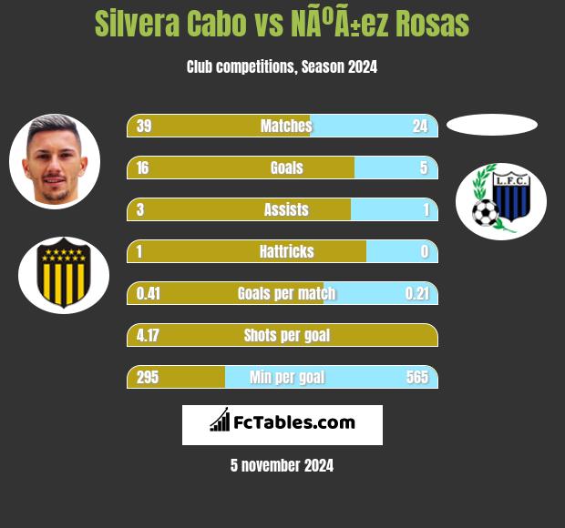 Silvera Cabo vs NÃºÃ±ez Rosas h2h player stats