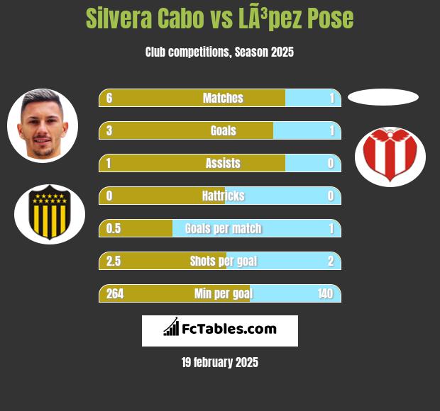 Silvera Cabo vs LÃ³pez Pose h2h player stats