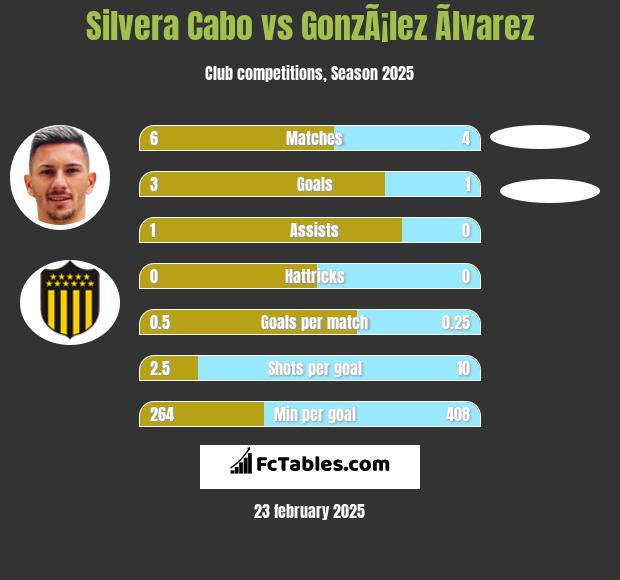 Silvera Cabo vs GonzÃ¡lez Ãlvarez h2h player stats