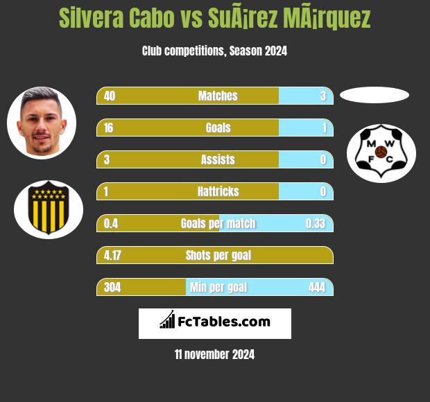 Silvera Cabo vs SuÃ¡rez MÃ¡rquez h2h player stats