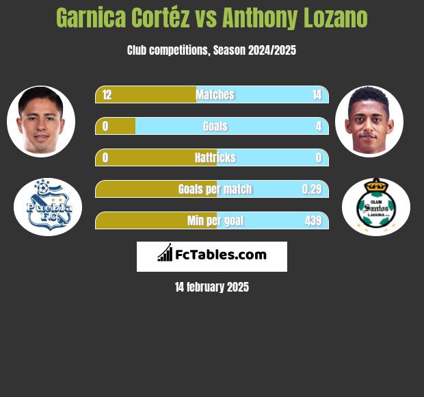 Garnica Cortéz vs Anthony Lozano h2h player stats