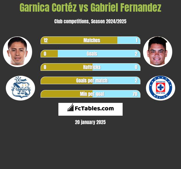 Garnica Cortéz vs Gabriel Fernandez h2h player stats