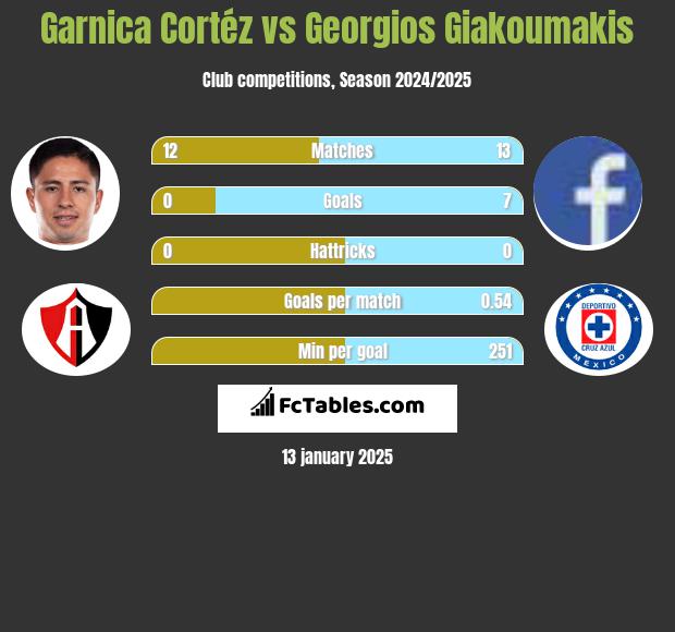 Garnica Cortéz vs Georgios Giakoumakis h2h player stats