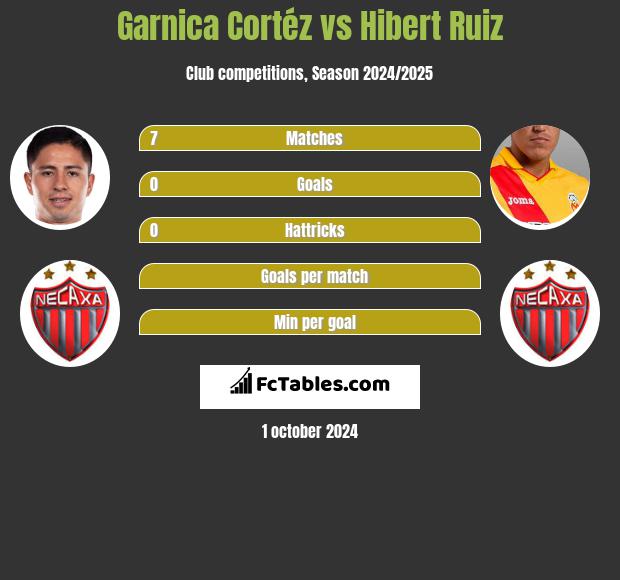 Garnica Cortéz vs Hibert Ruiz h2h player stats