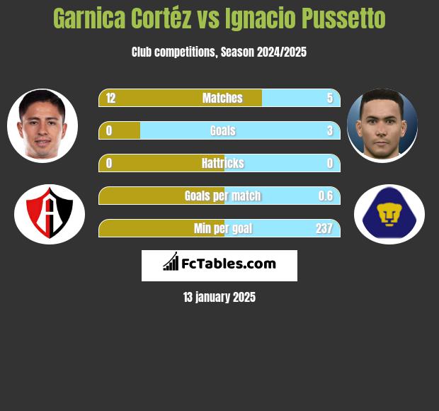 Garnica Cortéz vs Ignacio Pussetto h2h player stats