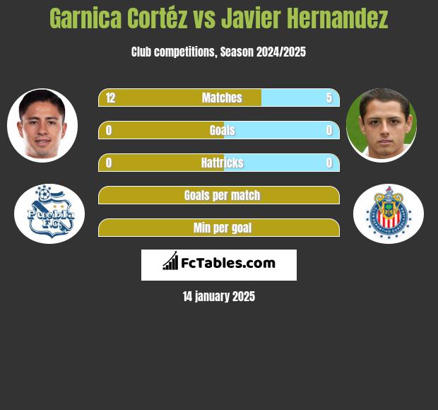 Garnica Cortéz vs Javier Hernandez h2h player stats