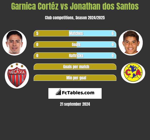 Garnica Cortéz vs Jonathan dos Santos h2h player stats