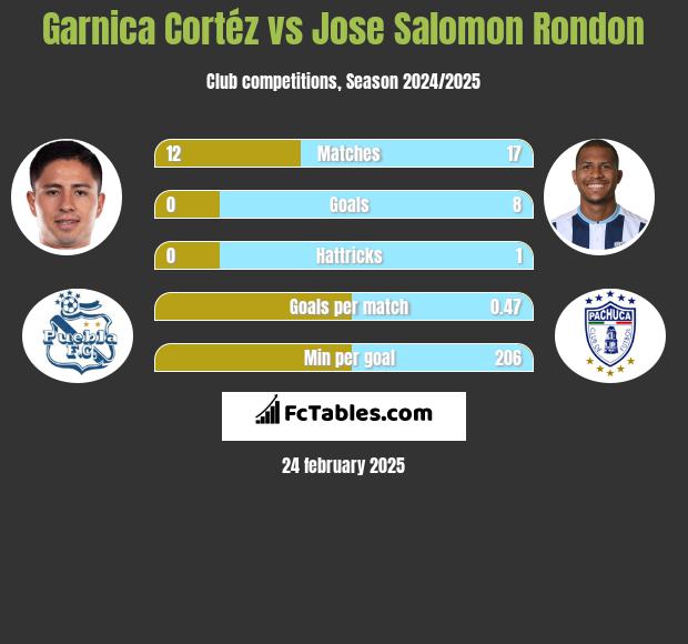 Garnica Cortéz vs Jose Salomon Rondon h2h player stats