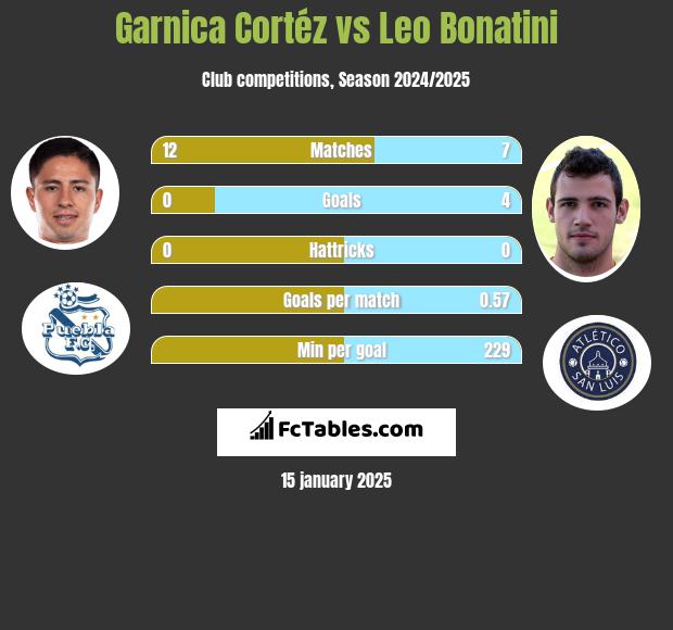 Garnica Cortéz vs Leo Bonatini h2h player stats