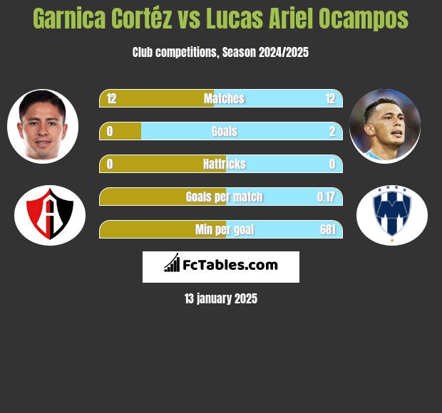 Garnica Cortéz vs Lucas Ariel Ocampos h2h player stats