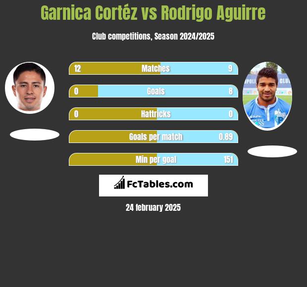 Garnica Cortéz vs Rodrigo Aguirre h2h player stats