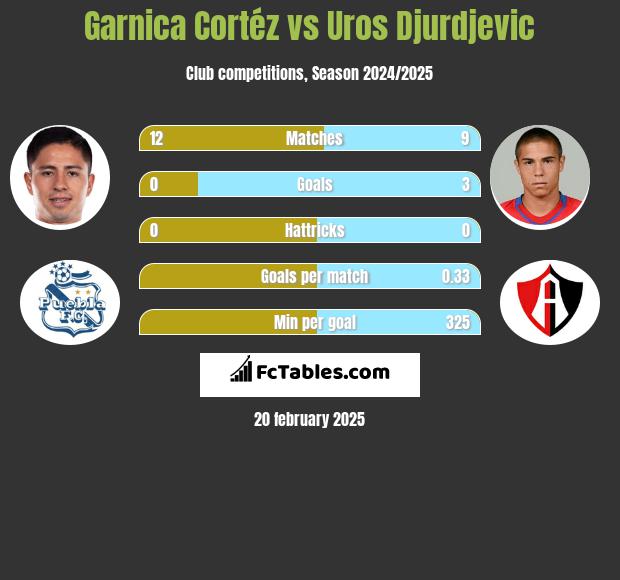 Garnica Cortéz vs Uros Djurdjevic h2h player stats