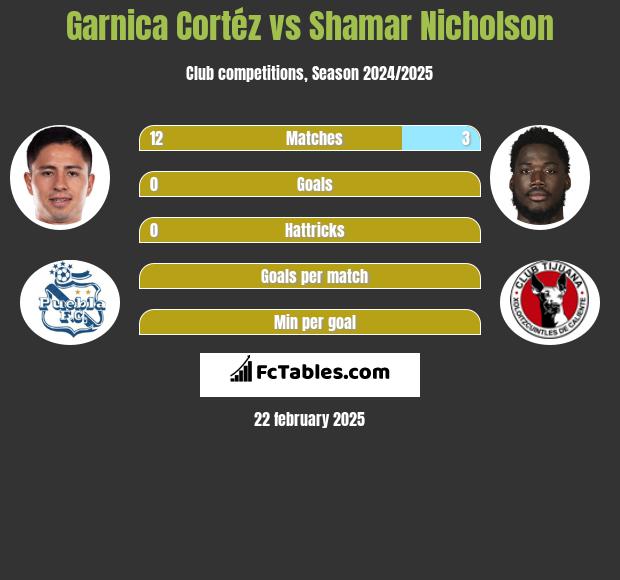 Garnica Cortéz vs Shamar Nicholson h2h player stats