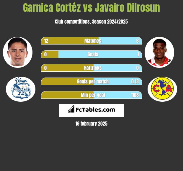 Garnica Cortéz vs Javairo Dilrosun h2h player stats