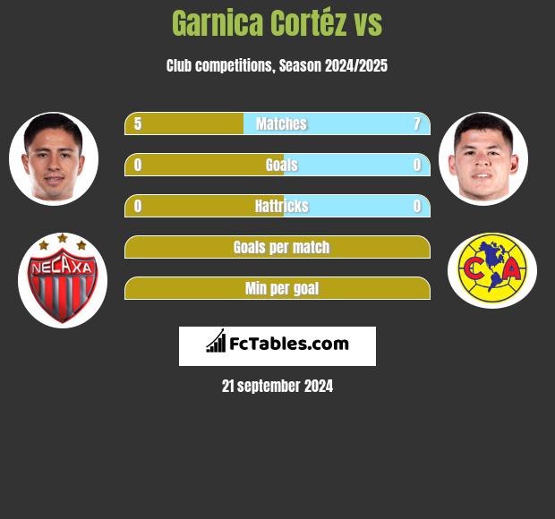 Garnica Cortéz vs  h2h player stats