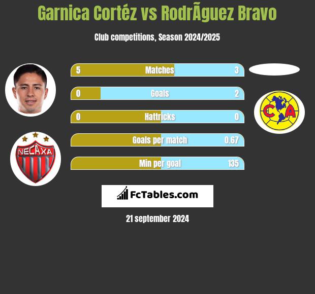 Garnica Cortéz vs RodrÃ­guez Bravo h2h player stats