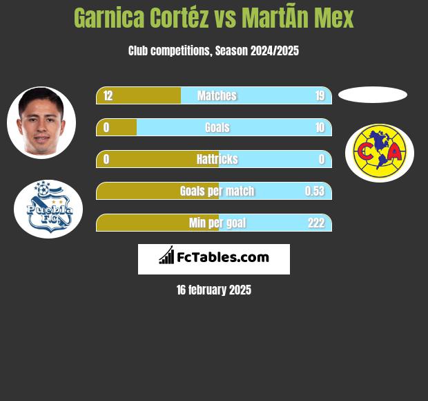 Garnica Cortéz vs MartÃ­n Mex h2h player stats