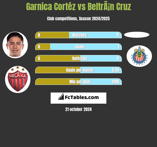 Garnica Cortéz vs BeltrÃ¡n Cruz h2h player stats