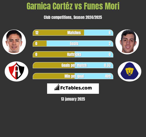 Garnica Cortéz vs Funes Mori h2h player stats