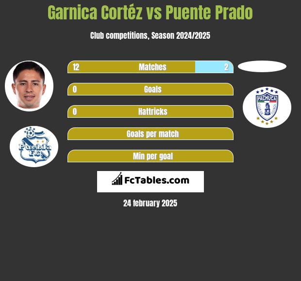 Garnica Cortéz vs Puente Prado h2h player stats