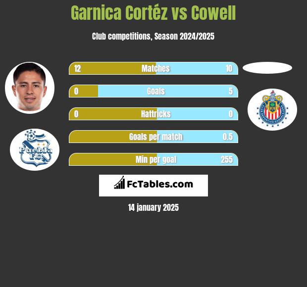 Garnica Cortéz vs Cowell h2h player stats