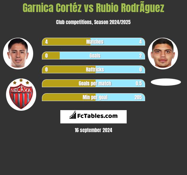 Garnica Cortéz vs Rubio RodrÃ­guez h2h player stats