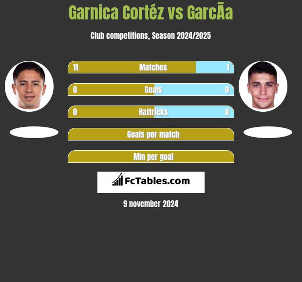 Garnica Cortéz vs GarcÃ­a h2h player stats