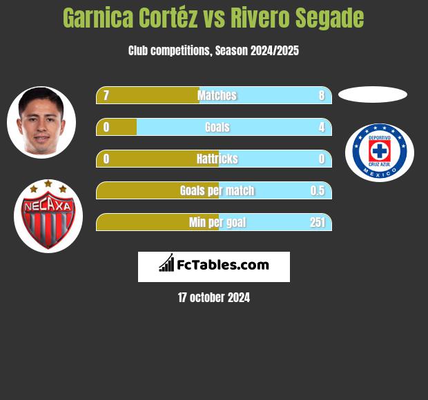 Garnica Cortéz vs Rivero Segade h2h player stats