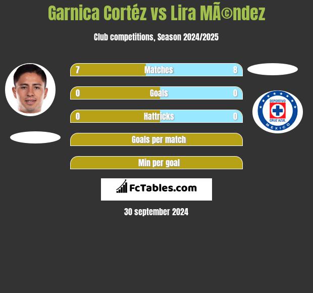 Garnica Cortéz vs Lira MÃ©ndez h2h player stats