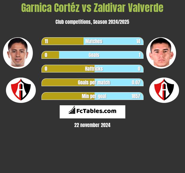 Garnica Cortéz vs Zaldivar Valverde h2h player stats