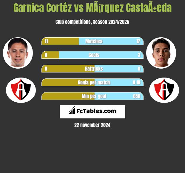 Garnica Cortéz vs MÃ¡rquez CastaÃ±eda h2h player stats