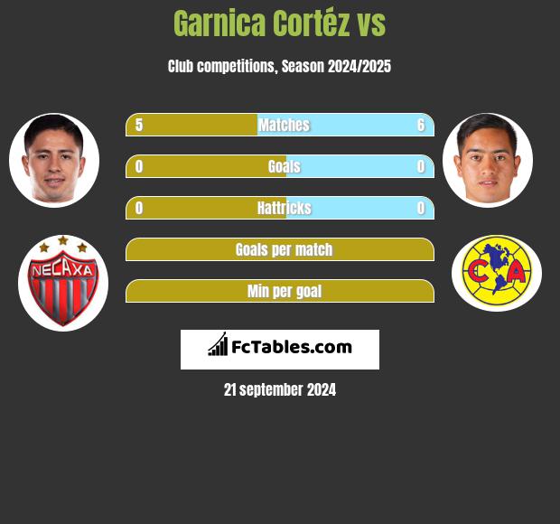 Garnica Cortéz vs  h2h player stats