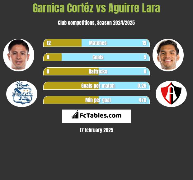 Garnica Cortéz vs Aguirre Lara h2h player stats