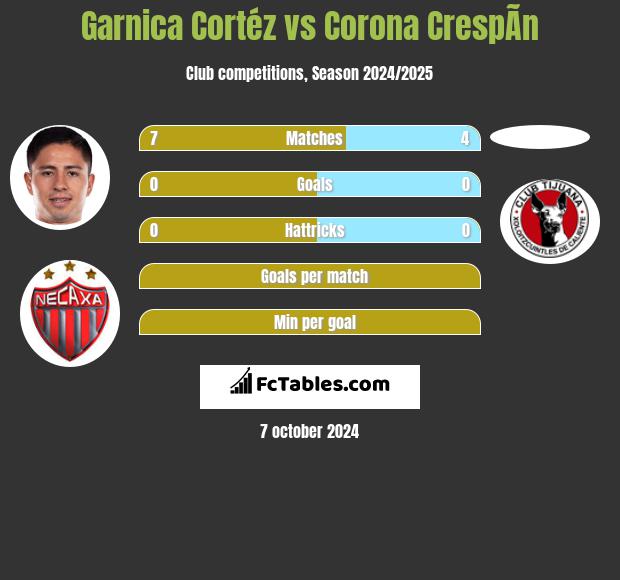 Garnica Cortéz vs Corona CrespÃ­n h2h player stats